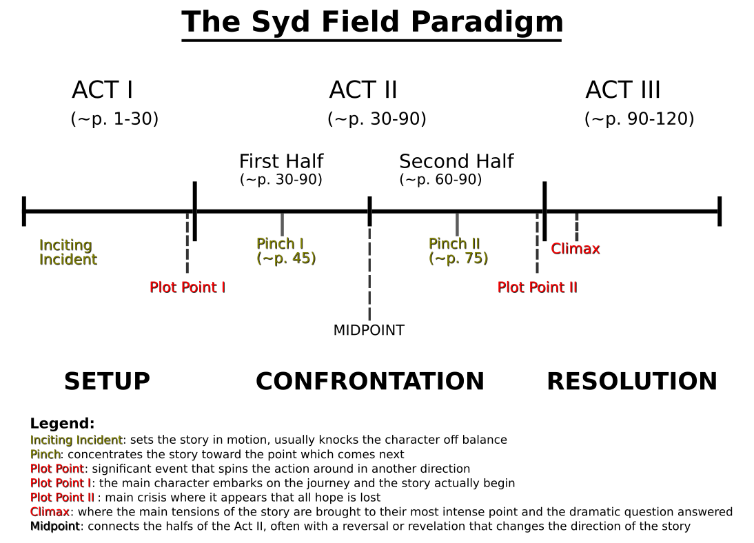 book summary of screenplay by syd field - the syd field paradigm