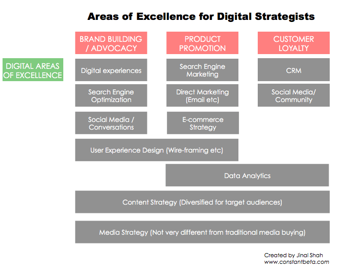 digital strategist areas