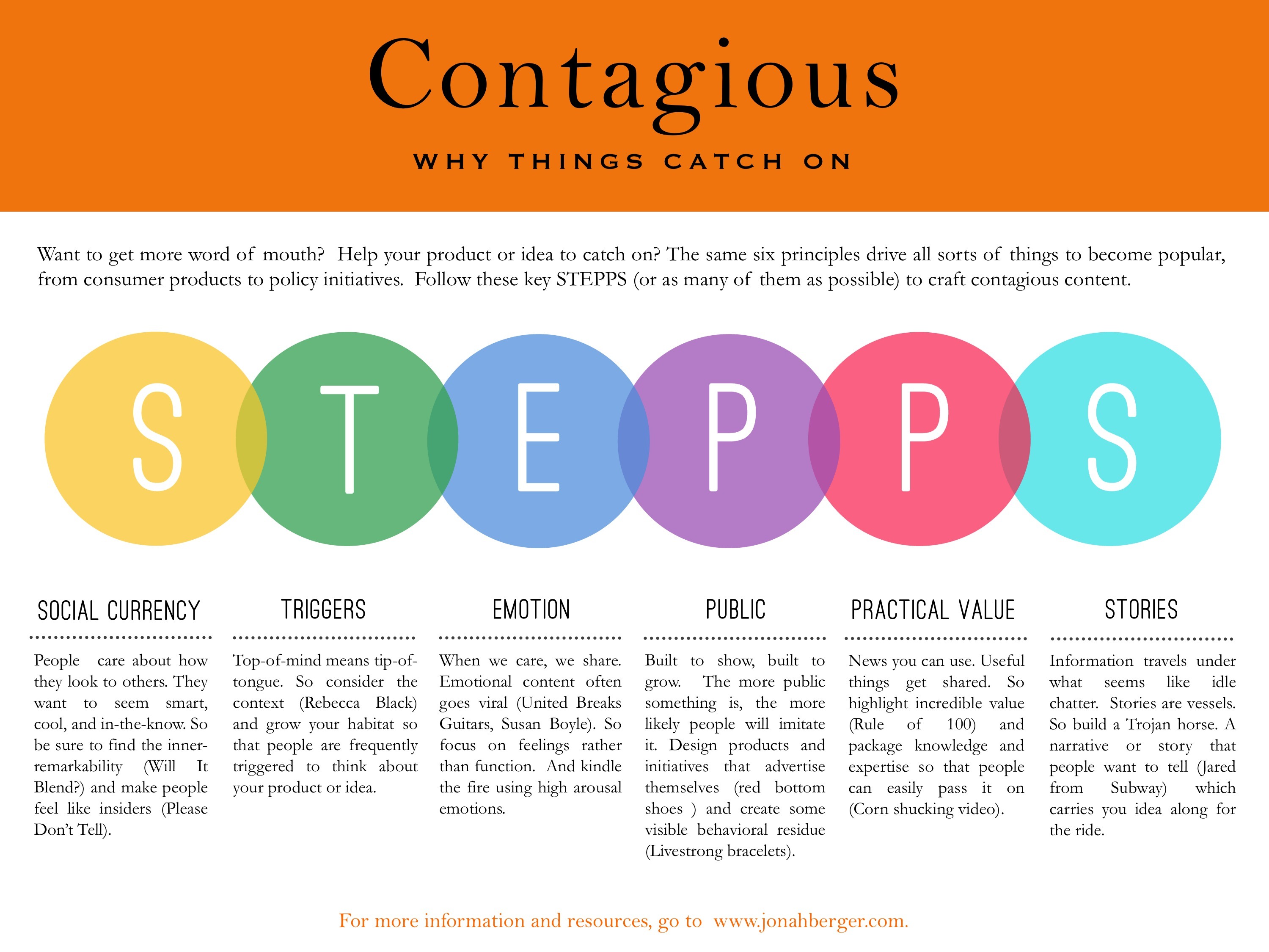 Contagious Why Things Catch On summary STEPPS